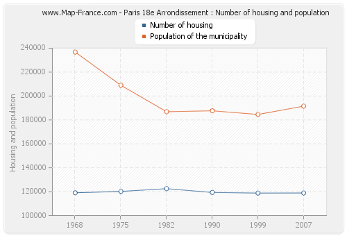 Paris 18e Arrondissement : Number of housing and population